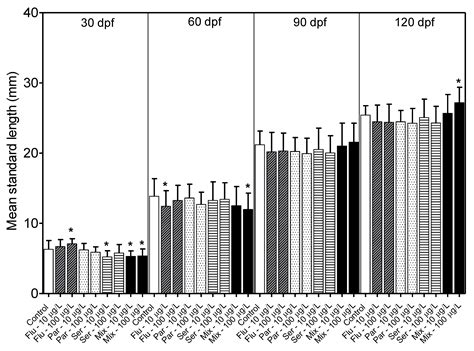 Long and Short Duration Exposures to the Selective Serotonin Reuptake
