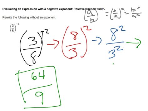 Evaluating an expression with a negative exponent: positive fraction ...