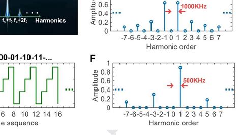 Independent Control Of Harmonic Amplitudes And Phases Via A Time Domain