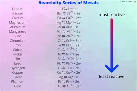 Learn About The Activity Series Of Metals Or Reactivity Series And Get