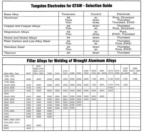 Tig Welding Settings Chart