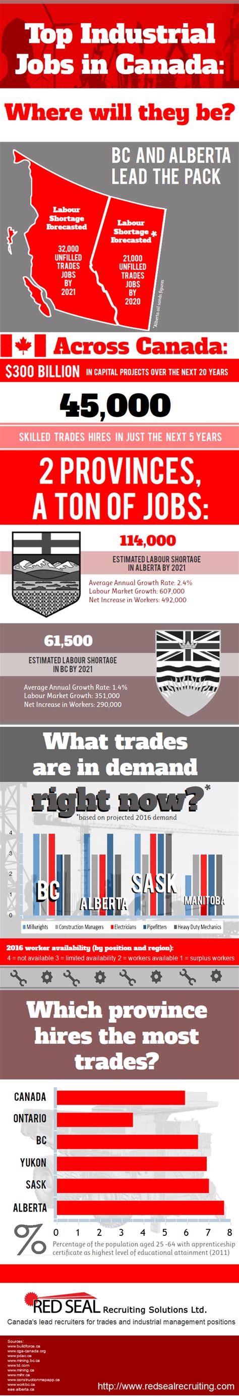 Top Industrial Jobs In Canada Infographic
