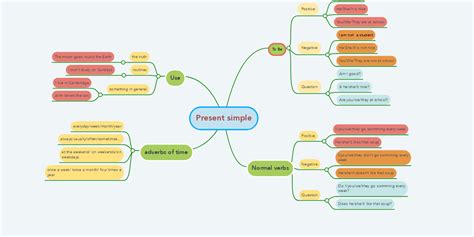 Presente Simple Ingles Mapas Conceptuales De Simple Presend