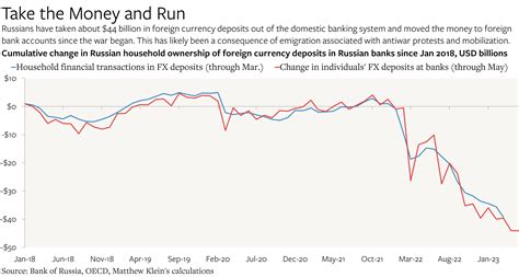 Where Has Russia S Current Account Surplus Gone