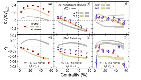 Color Online Centrality Dependence Of Dv Dy Y Top Panel And V