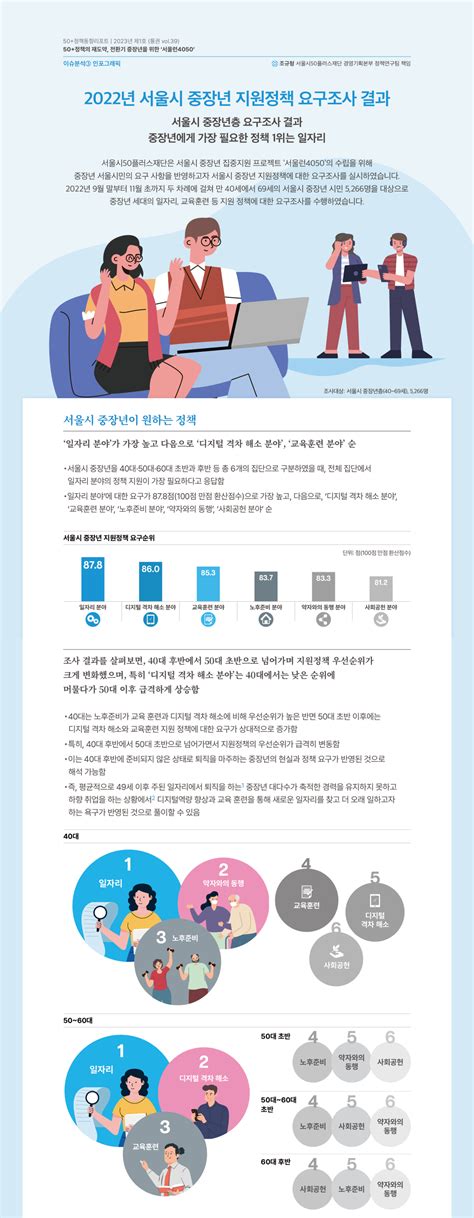 서울시 50플러스포털 재단 50정책동향리포트 2023년1호 2022년 서울시 중장년 지원정책 요구조사 결과