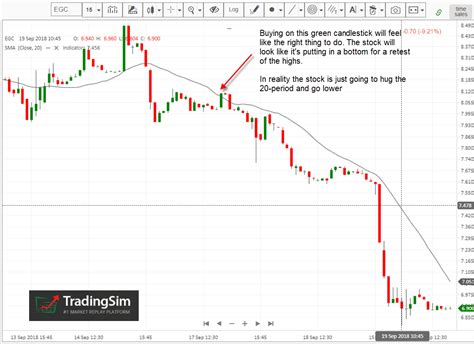 How I Use The 20 Period Moving Average When Day Trading TradingSim