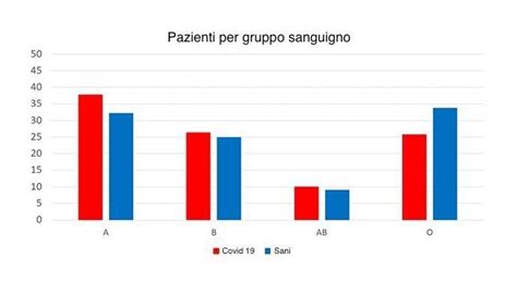 Il Gruppo Sanguigno 0 Potrebbe “proteggere” Dal Coronavirus Lo