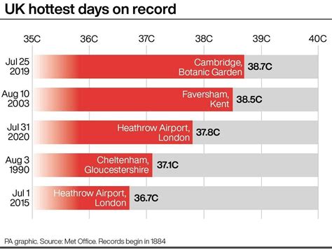 Kent Heatwave Sunday Could Be Hottest Day Ever Recorded In The Uk Says Met Office