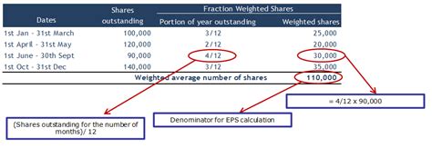 Weighted Average Shares Outstanding Example How To Calculate