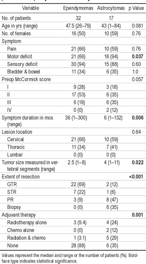 Table 2 From Intramedullary Spinal Cord Ependymoma And Astrocytoma