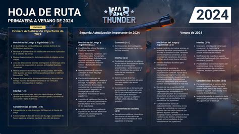 Desarrollo La Hoja De Ruta De War Thunder De Primavera A Verano De