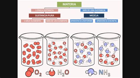 ComposiciÓn De La Materia Youtube