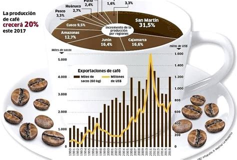 ᐈ La cantidad de productores de café en el Perú cuántos son CaféSinMás