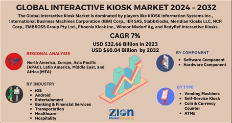 Interactive Kiosk Market Size Share Growth And Forecast 2032