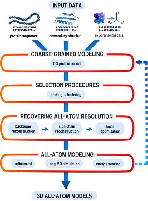 Coarse Grained Protein Models And Their Applications Chemical Reviews