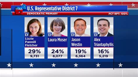 Texas Primary Election 2018 Key Results Abc13 Houston