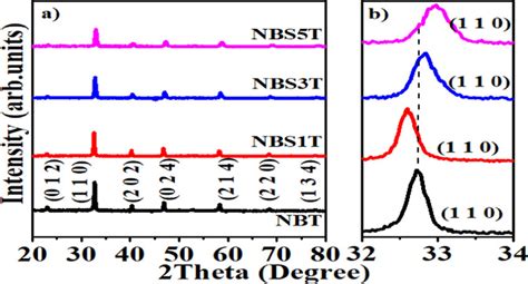 A XRD Patterns Of NBT NBS1T NBS3T NBS5T And B Enlarged XRD