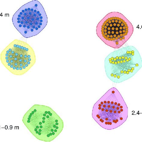 Layout of six clustered modules in the microbial cooccurrence networks ...