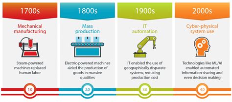 Evolution Human Industry