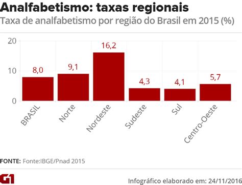 Taxa de analfabetismo cai pelo quarto ano no Brasil mas sobe na Região