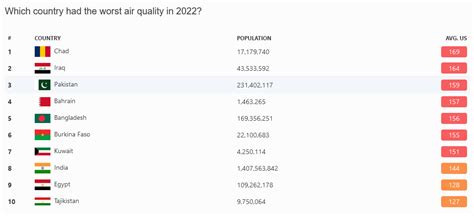 Pakistan Ranked 3rd Most Polluted Country In World Air Quality Report