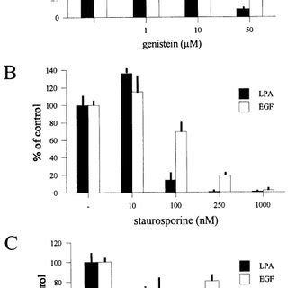 Differential Effects Of Kinase Inhibitors On Lpa And Egf Induced Map