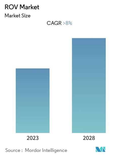 Rov Market 2022 27 Industry Share Size Growth Mordor Intelligence