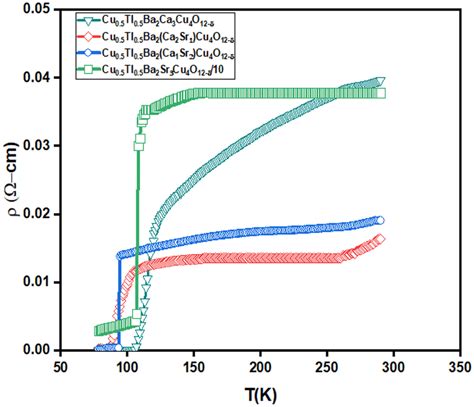 Shows The Temperature Vs Combined Resistivity Curves Of Download