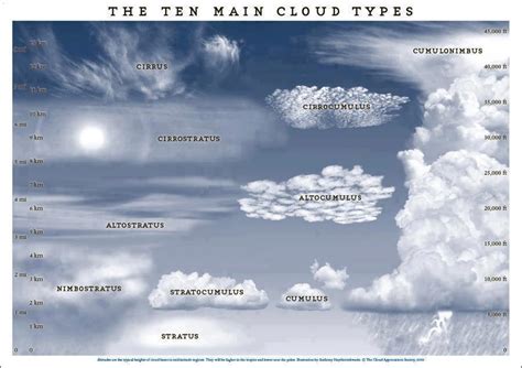 Cloud Formation Chart | Leila World Blog