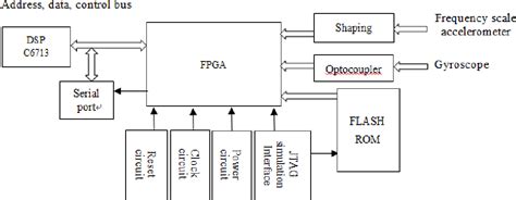 Design Of Sinsgps Integrated Navigation System Based On Dspfpga Semantic Scholar