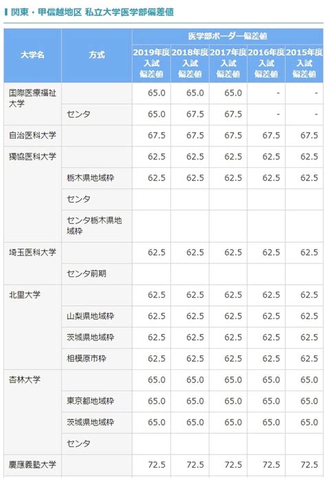 【大学受験2020】医学部偏差値一覧、東大725・慶大725 3枚目の写真・画像 リセマム