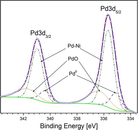 High Resolution XPS Spectrum For Pd3d Obtained For Pd Ni Ti Electrode