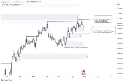 Forexcom Eurusd Chart Image By Jpt Fx Tradingview