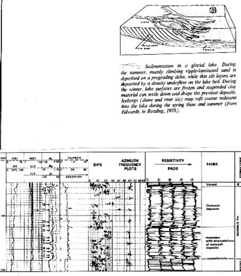 CPH Dip Patterns In Stratigraphic Sequences