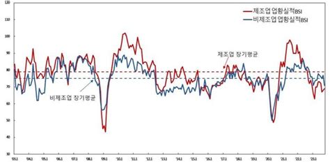 워라벨 경제 10월 Bsi 70기업 체감경기 8개월 만에 최저