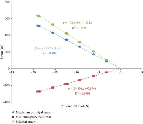 Typical strain-load curves under different peak axial compressive... | Download Scientific Diagram