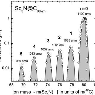 Measured Ionbeam Mass Spectrum From The ECR Ion Source Operated With A