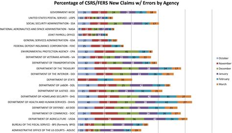 OPM Retirement Backlog Drops Below 23k To End Q1 2023 | FedSmith.com