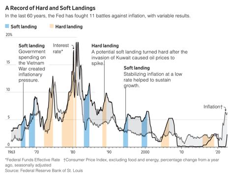 The Fed’s Surprising Record With ‘soft Landings’ From Inflation Bradley Shammas