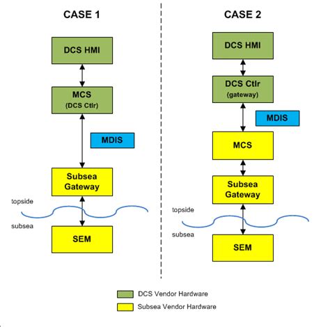 MCS DCS Interface Standardization Optimizes Subsea Controls Communications