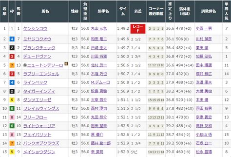 【2024レパードステークスg3最終予想】 【勝負馬券】を完全無料で大公開！ 馬券生活競馬で生きていく