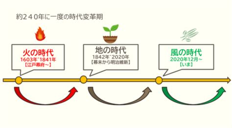 風の時代。時代の変化が半端ない！ 美虹のトートタロット占い＆占星術 ｜新橋・池袋・オンライン