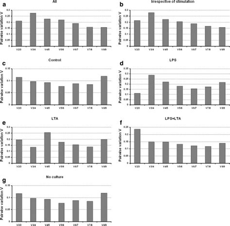 Ranking Of Nine Candidate Reference Genes Using Genorm And Normfinder