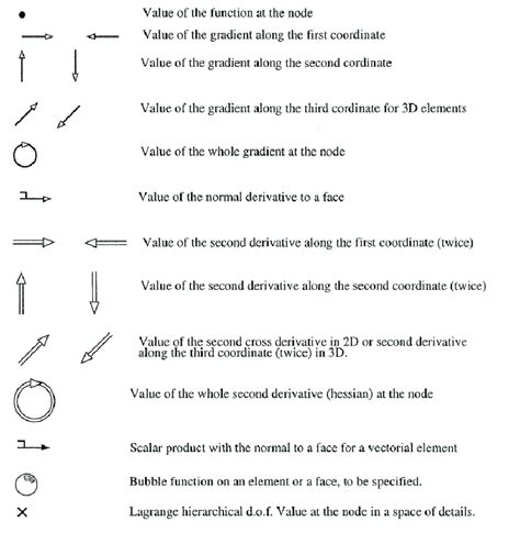 Symbols Representing Degree Of Freedom Types Download Scientific Diagram