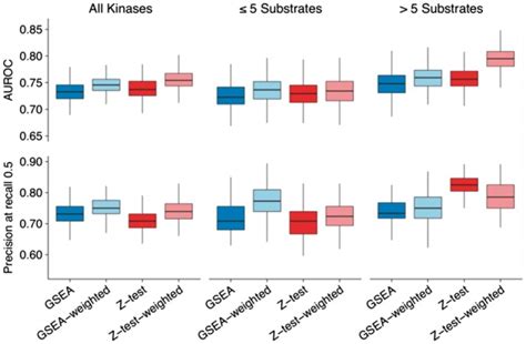 Benchmarking Substrate Based Kinase Activity Inference Using