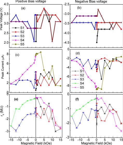 I V Hysteresis Loops Under Magnetic Fields A C And Corresponding Download Scientific Diagram