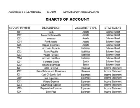 Charts of Accounts | PDF