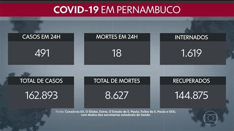 Pernambuco Chega A 162 893 Casos Da Covid 19 E 8 627 Mortes NE2 G1