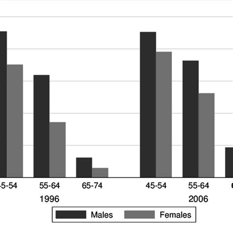 Labour Force Participation By Gender Year And Age Download